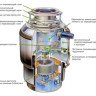 Подрібнювач харчових відходів In-Sink-Erator Evolution 100 (EVOLUTION 100)
